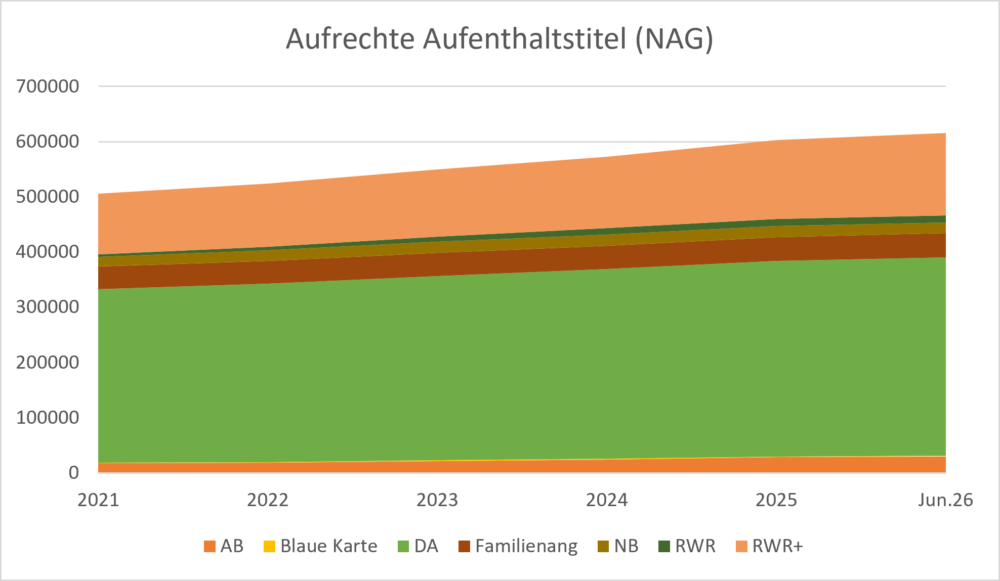 Aufrechte Aufenthaltstitel für Drittstaatsangehörige in Österreich 2021 bis 2026