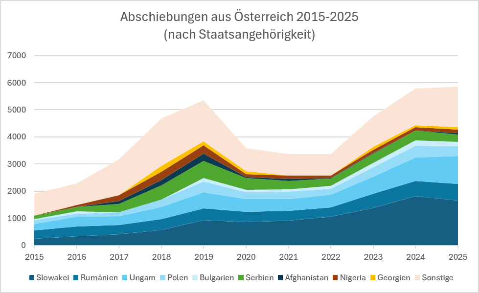 Abschiebungen aus Österreich 2015-2025