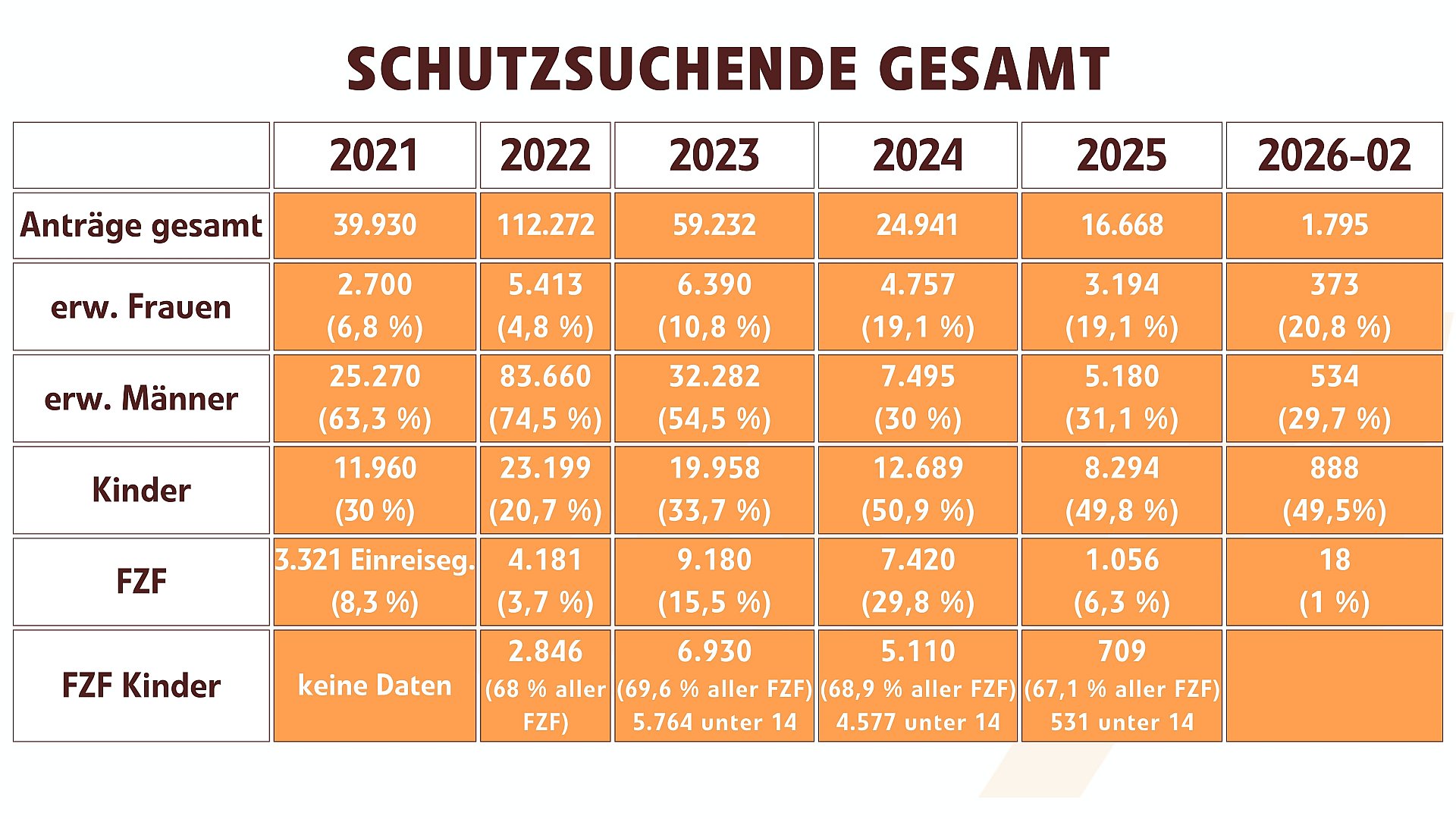Schutzsuchende Gesamt (April 26)