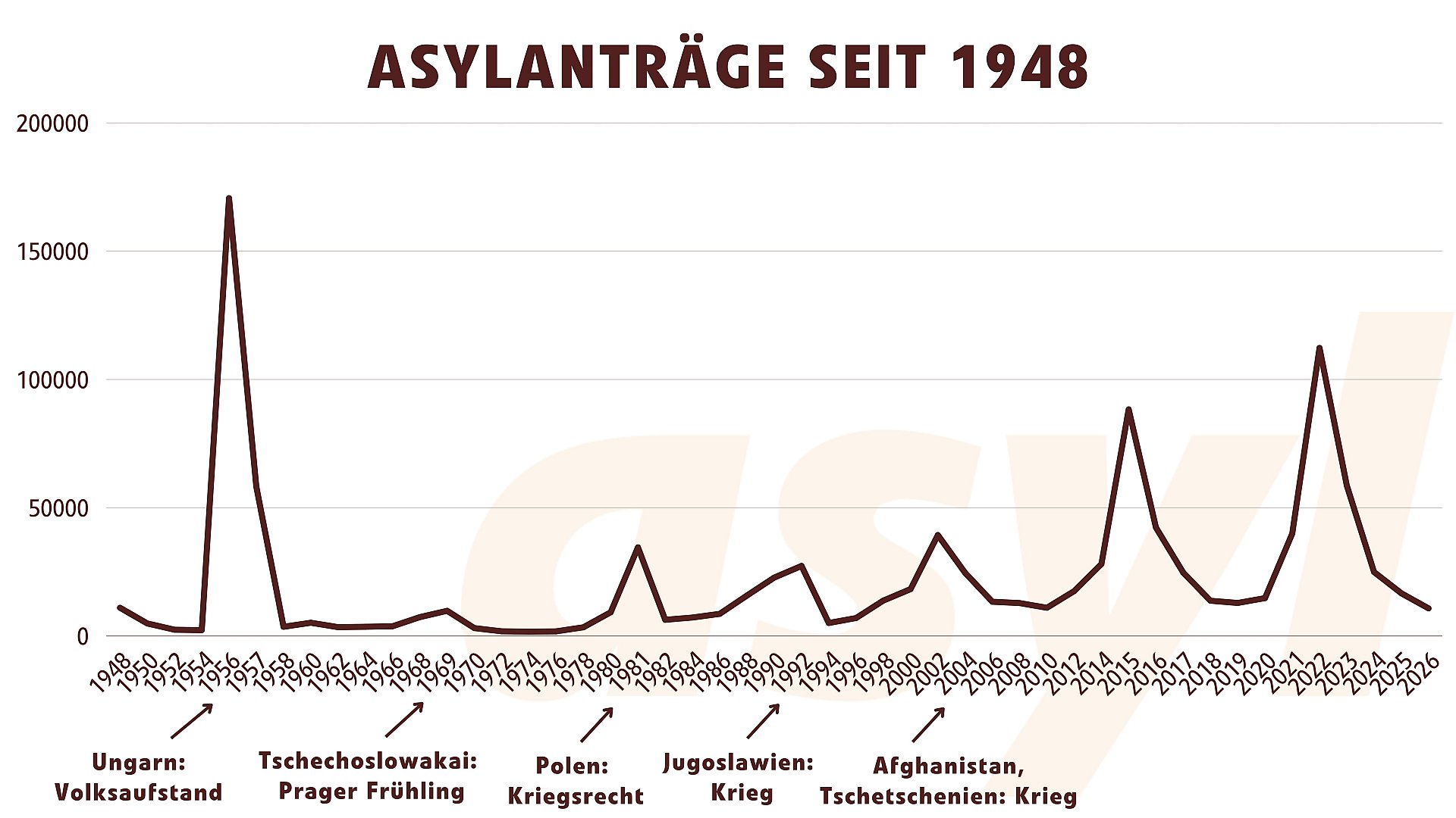 Asylanträge seit 1948 (April 2026)