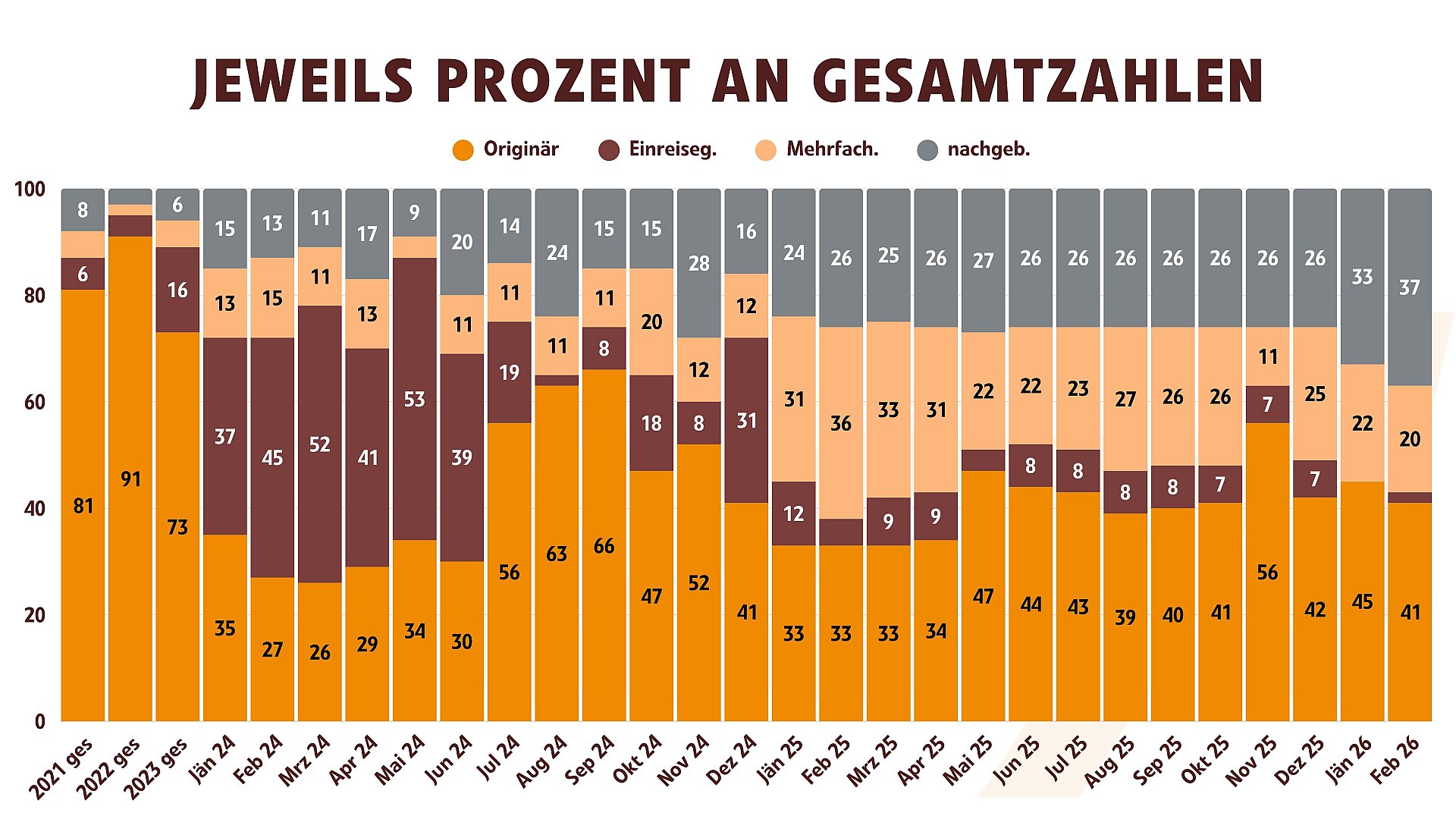 Asylantragsart in Prozent 2021 bis Februar 2026