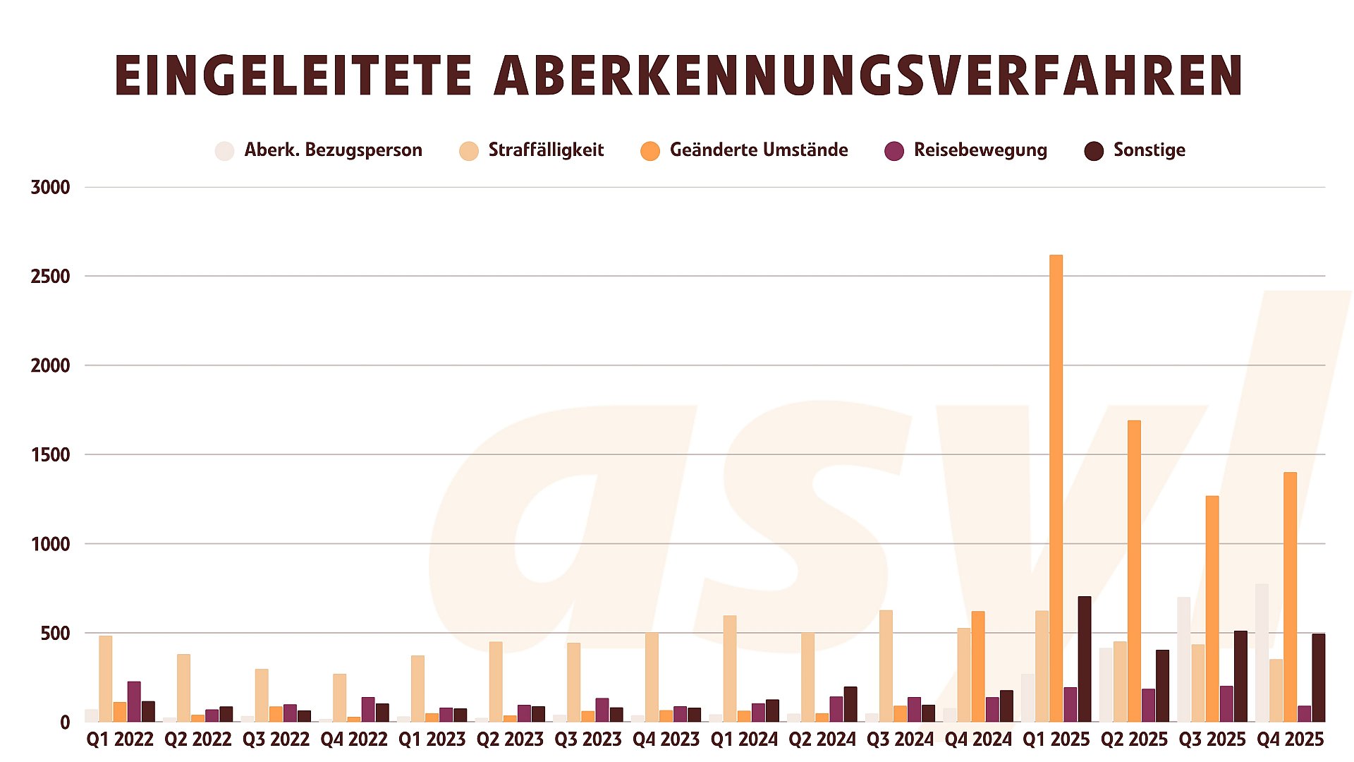 Eingeleitete Aberkennungsverfahren 2022 bis 2025