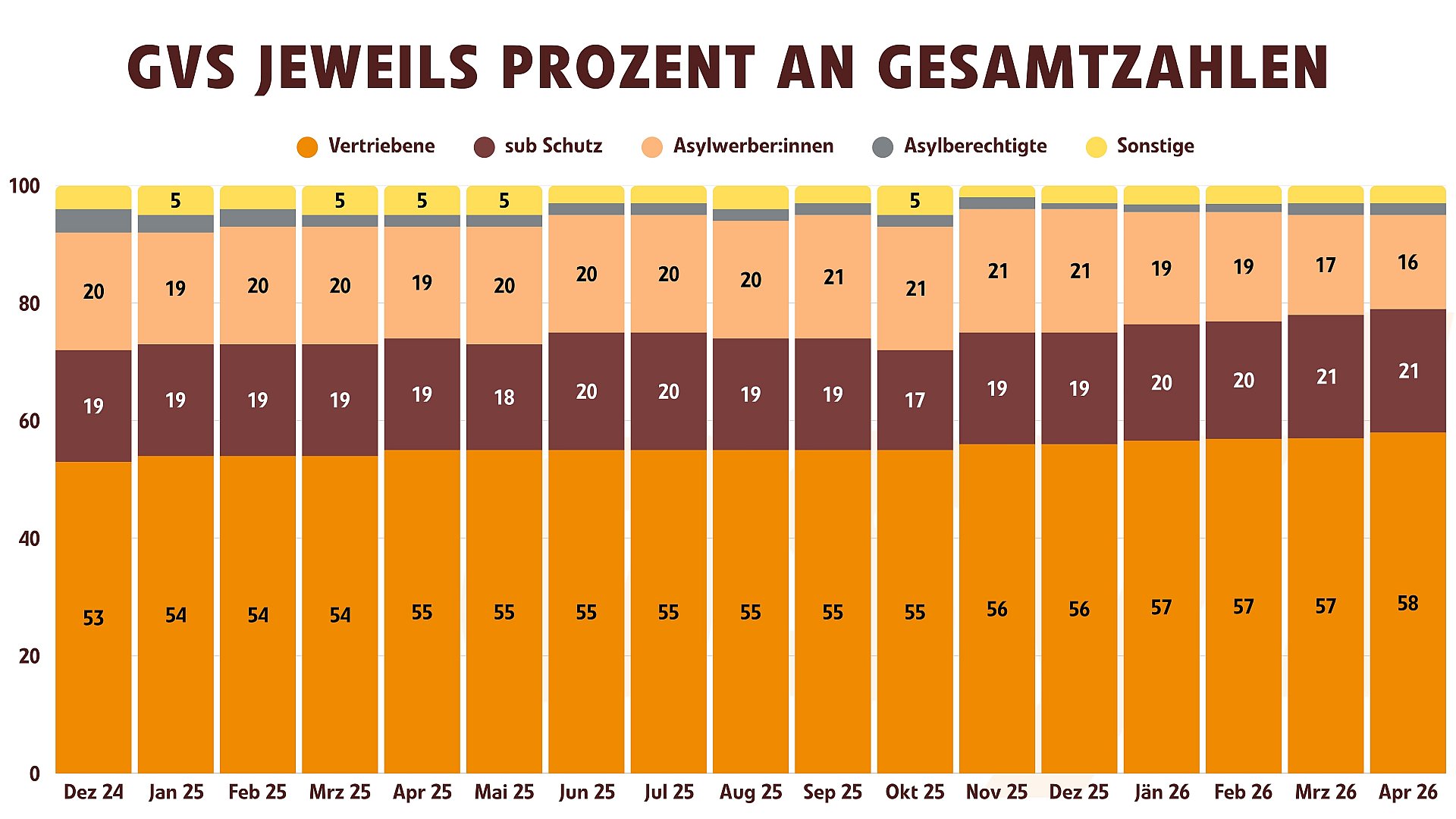 Aufenthaltstitel Personen in Grundversorgung 2024 bis 2026