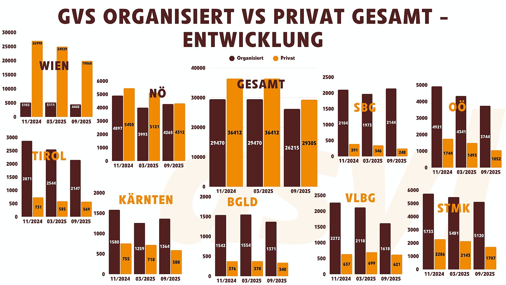 Grundversorgung Entwicklung Privat - Organisiert 2024 bis 2025 nach Bundesländer