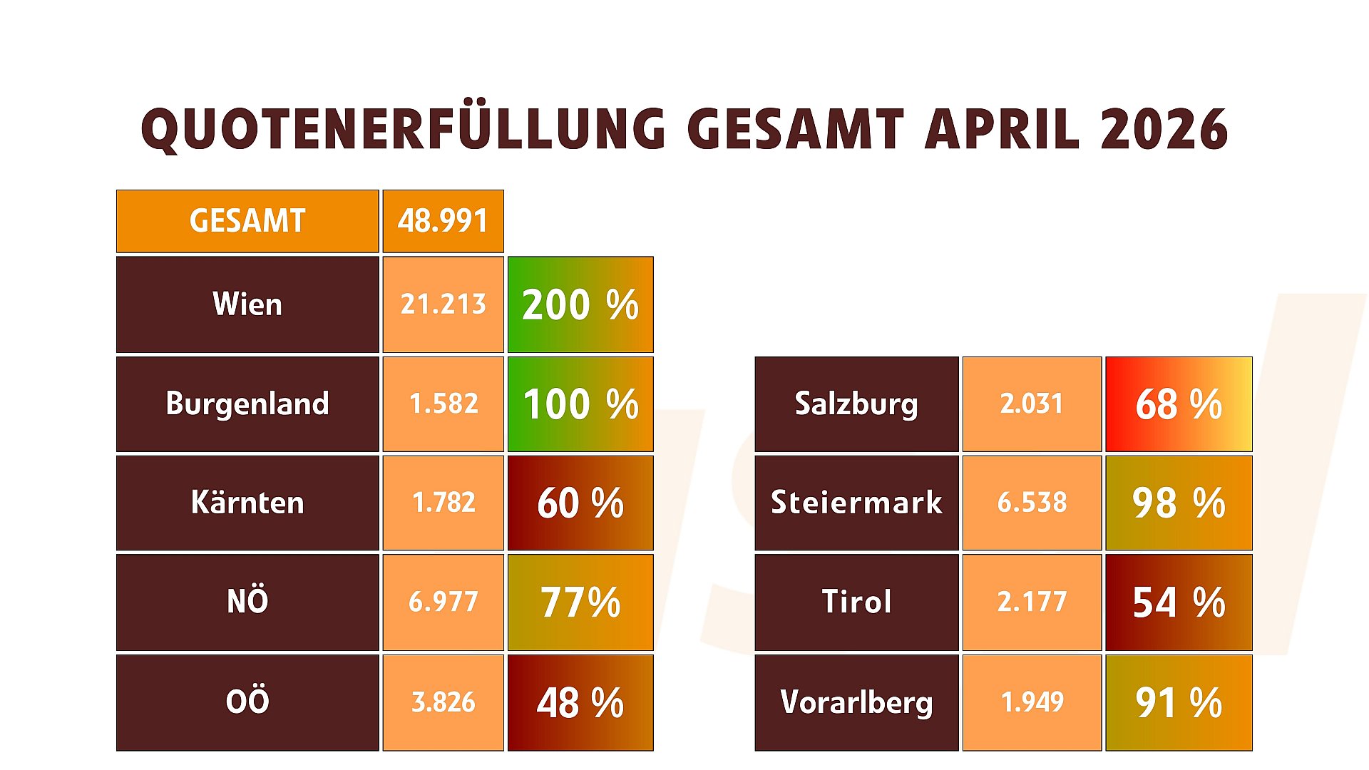Grundversorgung Quotenerfüllung Gesamt (April 2026)