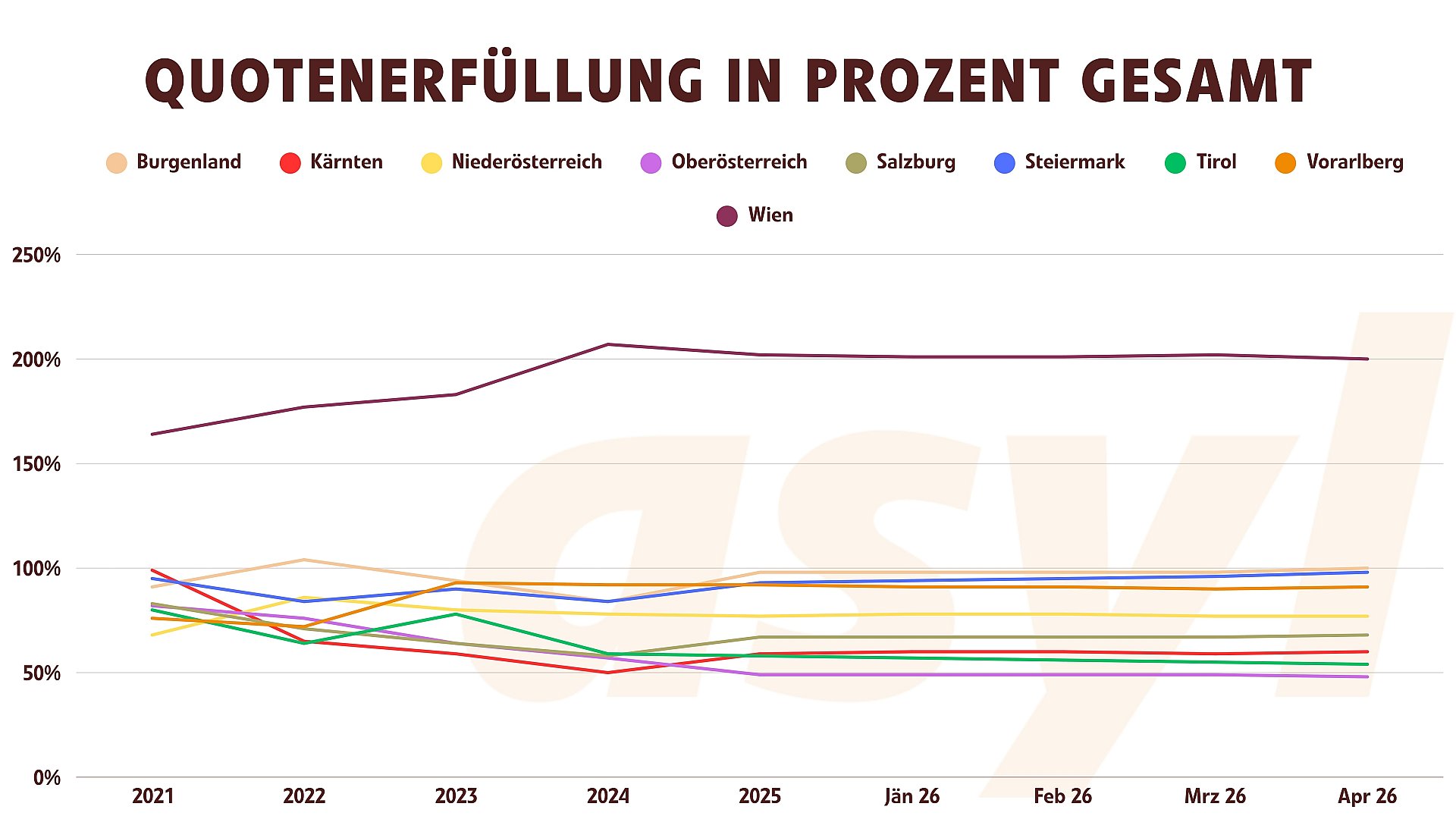 Grundversorgung Quotenerfüllung Verlauf 2021 bis April 2026