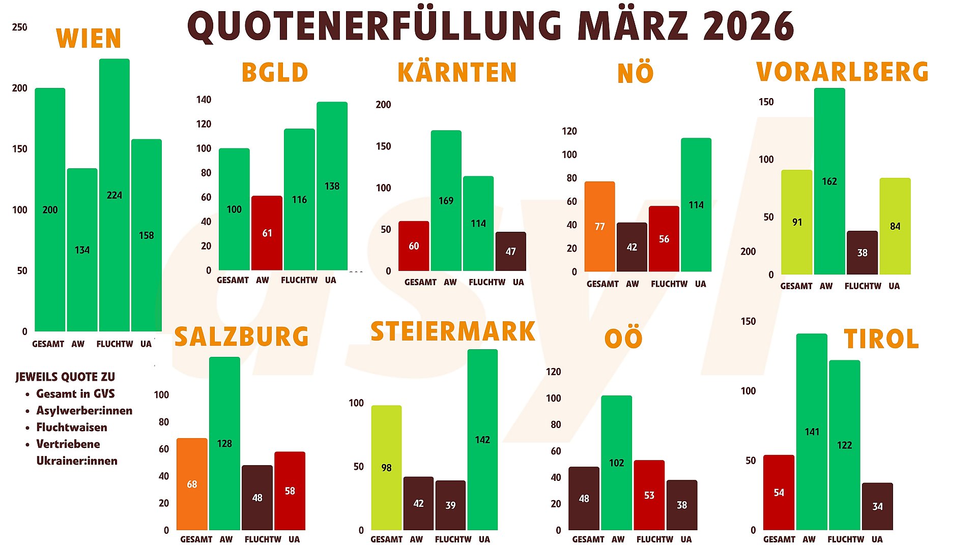 Grundversorgung Quotenerfüllung April 2026: Vergleich der Zielgruppen