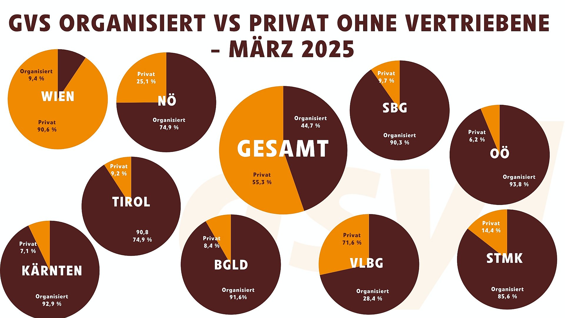 Grundversorgung Organisiert vs. Privat ohne Vertriebene im März 2025