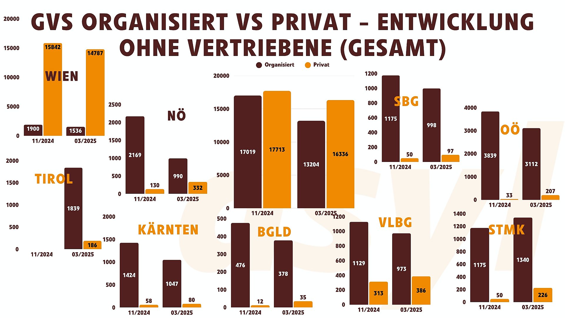 Entwicklung Grundversorgung Organisiert vs. Privat Entwicklung 2024-2025 ohne Vertriebene
