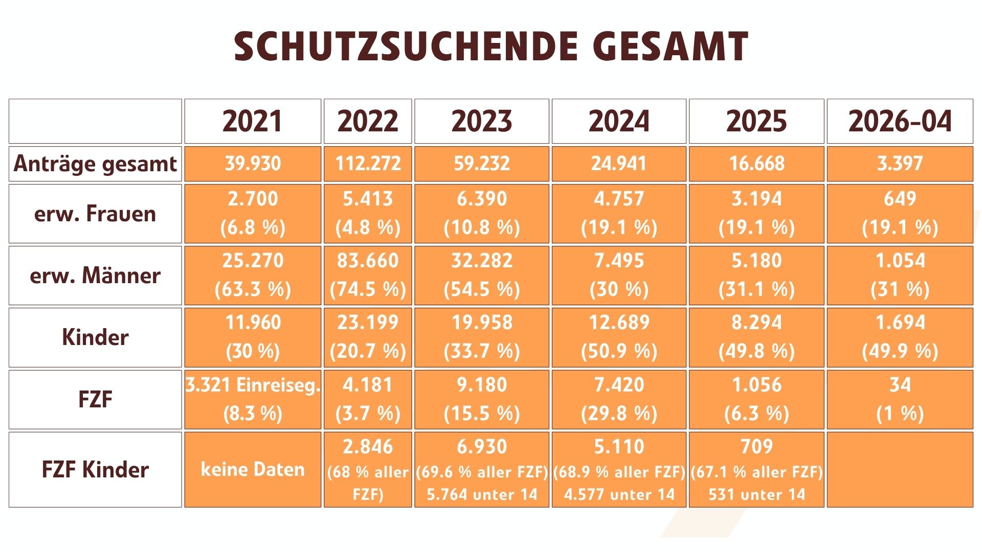 Schutzsuchende Gesamt (Juni 26)
