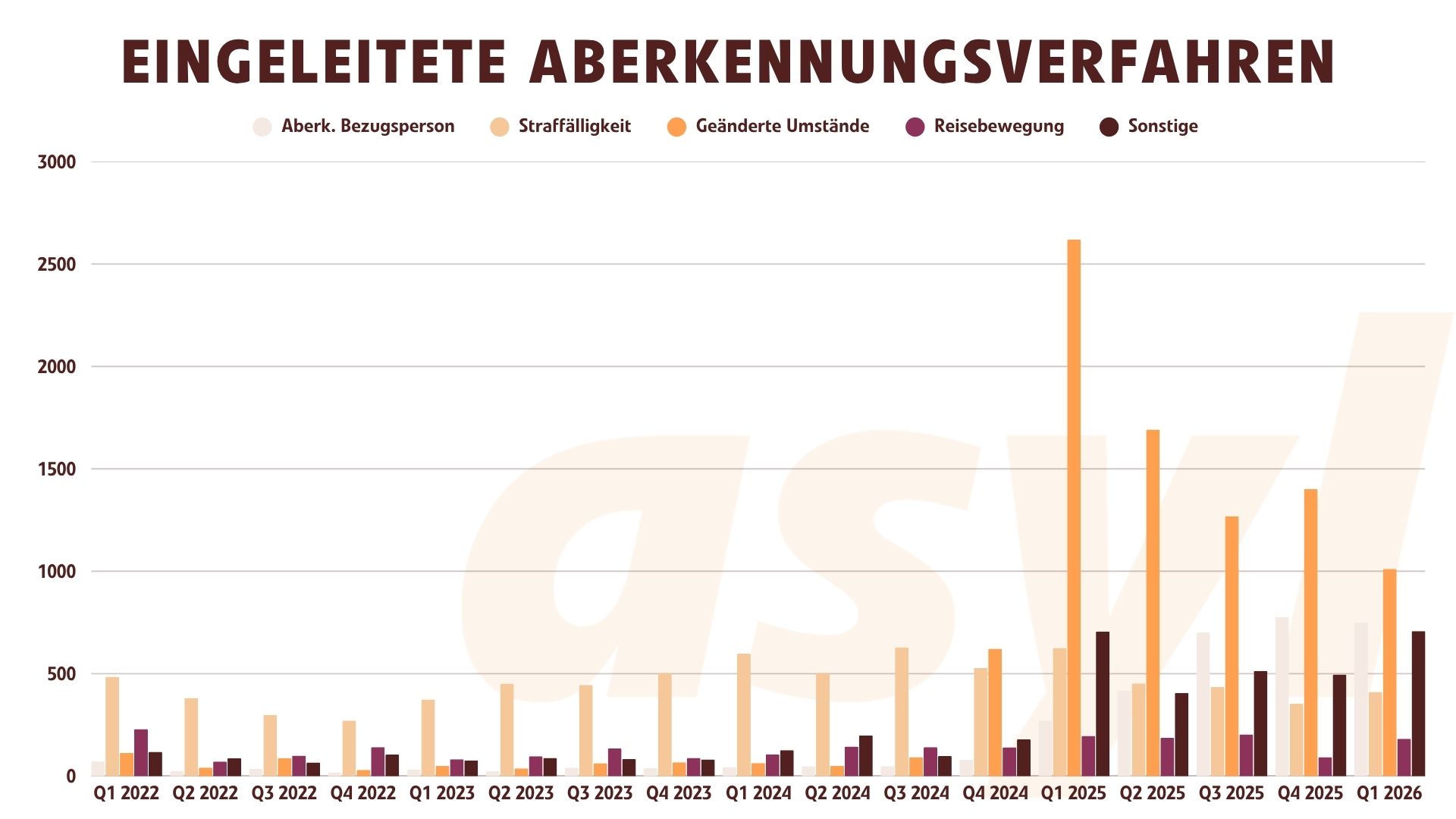 Eingeleitete Aberkennungsverfahren 2022 bis 2026