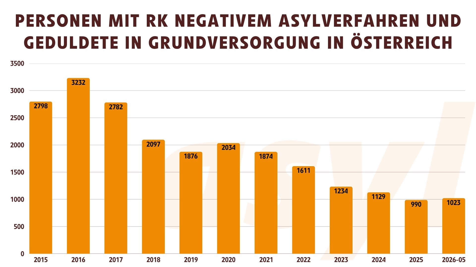 Personen mit rechtskräftig negativen Aufenthalt in Österreich 2015 bis Mai 2026
