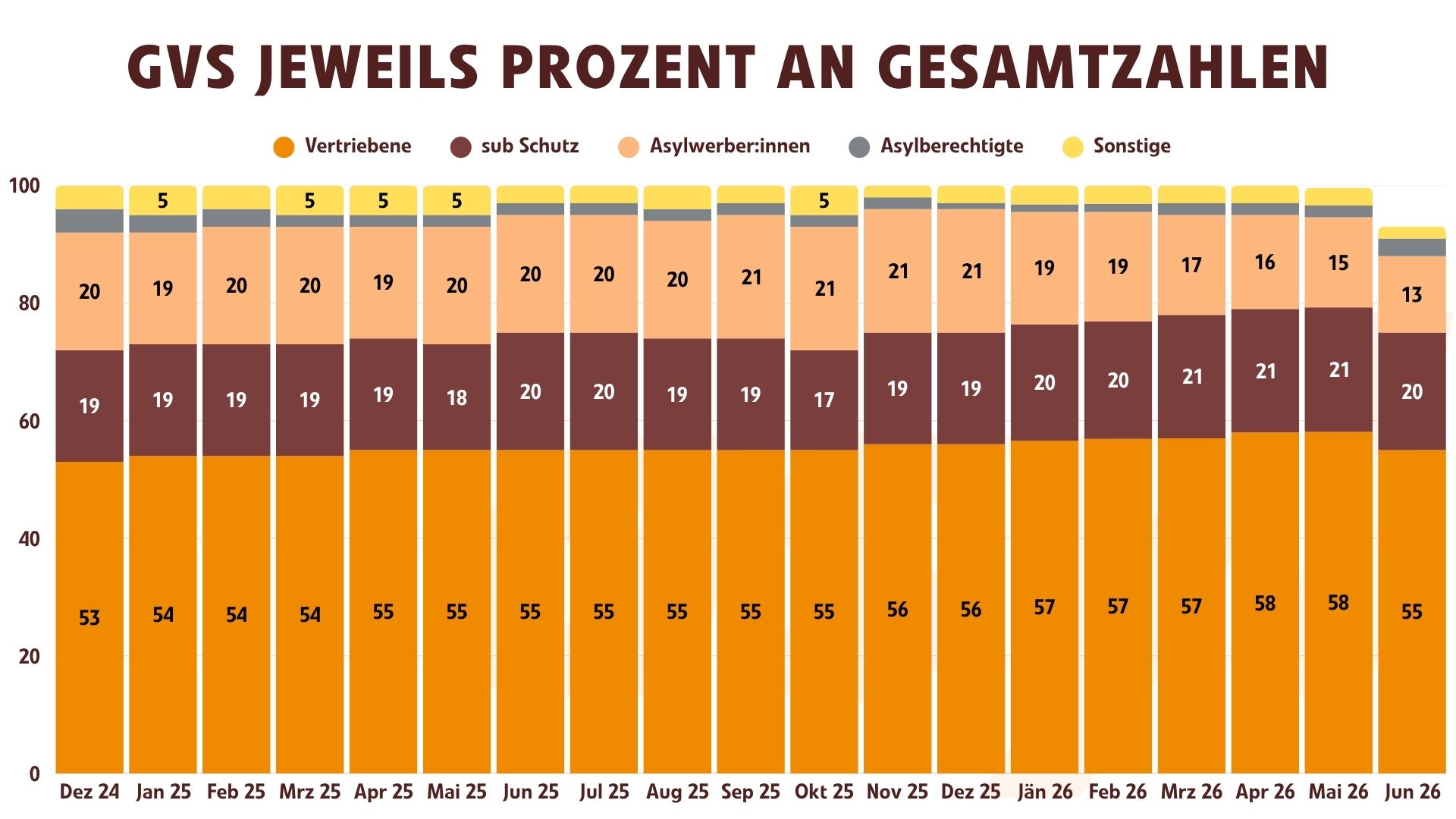 Aufenthaltstitel Personen in Grundversorgung 2024 bis Juni 2026