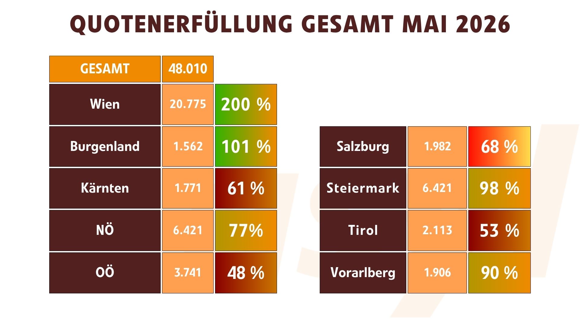 Grundversorgung Quotenerfüllung Gesamt (Mai 2026)