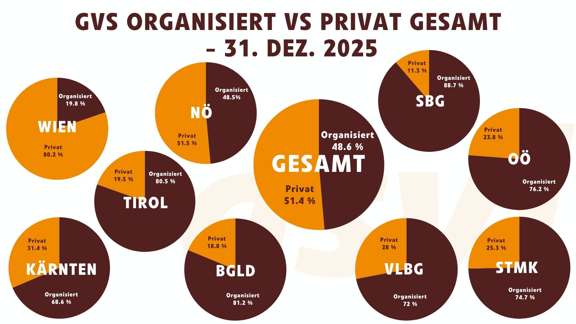 Grundversorgung: Organisiert vs Privat (Gesamt) - 31. Dez. 2025
