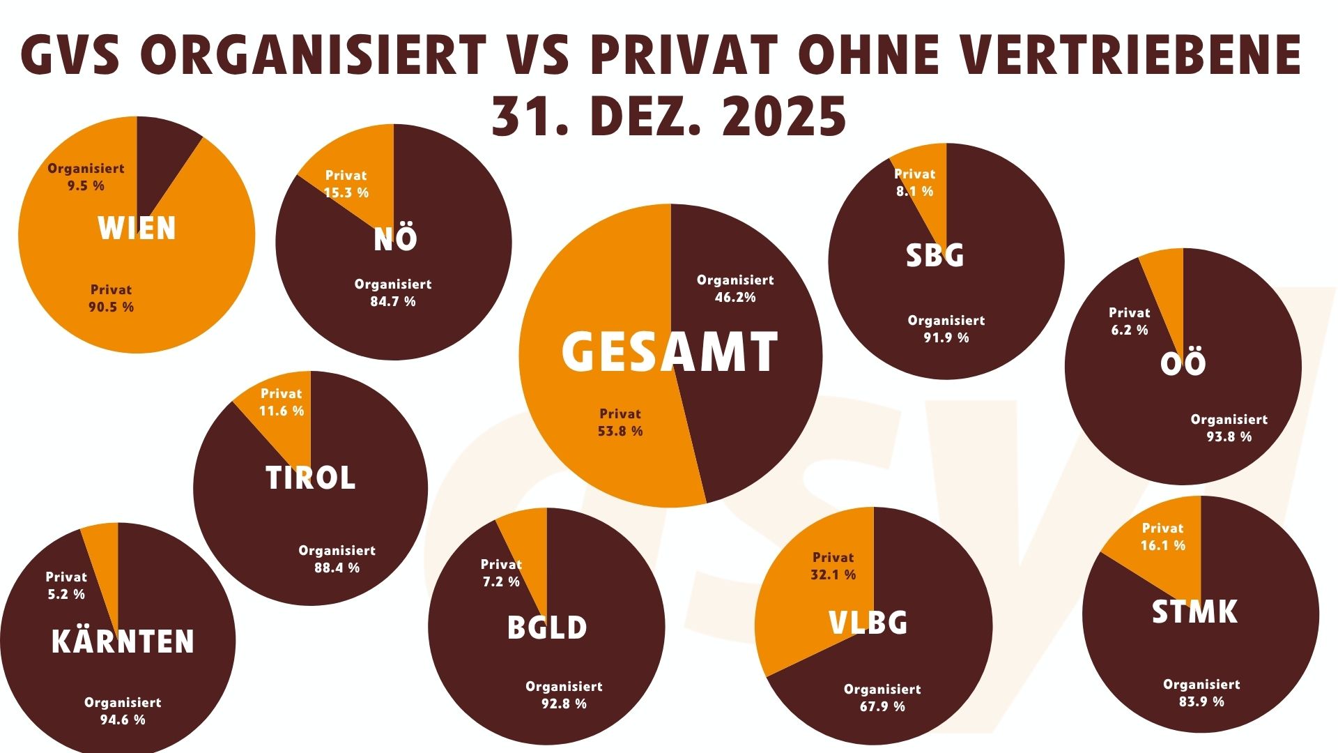 Grundversorgung Organisiert vs. Privat ohne Vertriebene im Dezember 2025