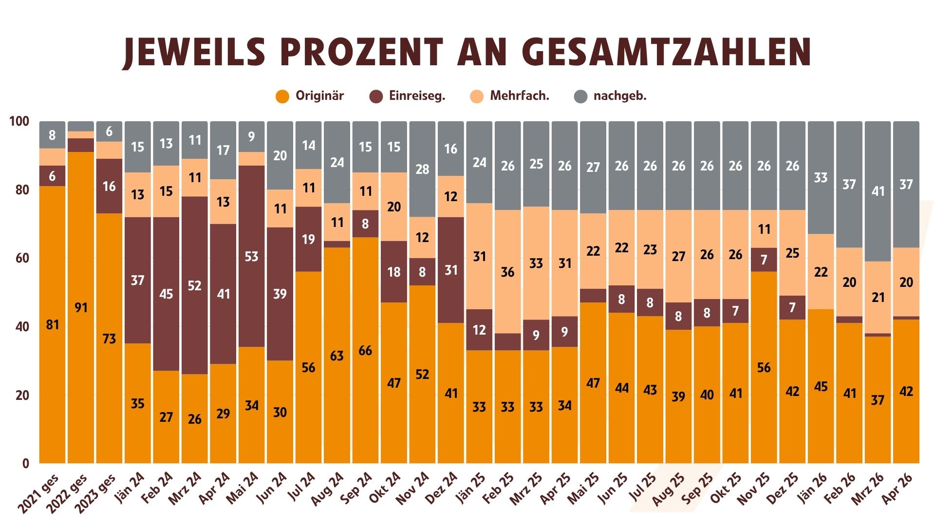 Asylantragsart in Prozent 2021 bis April 2026
