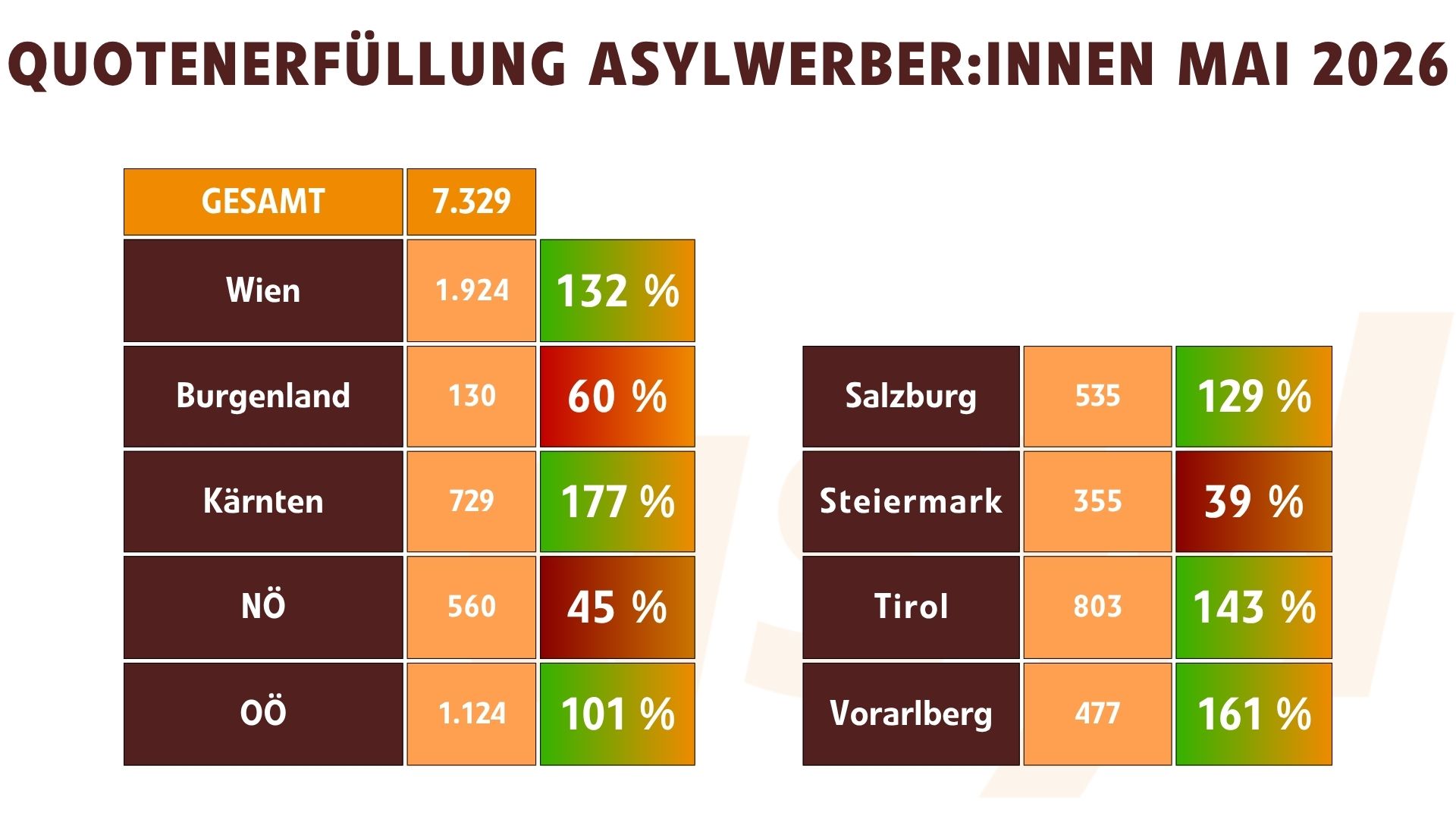 Quotenfüllung Asylwerber:innen Mai 2026