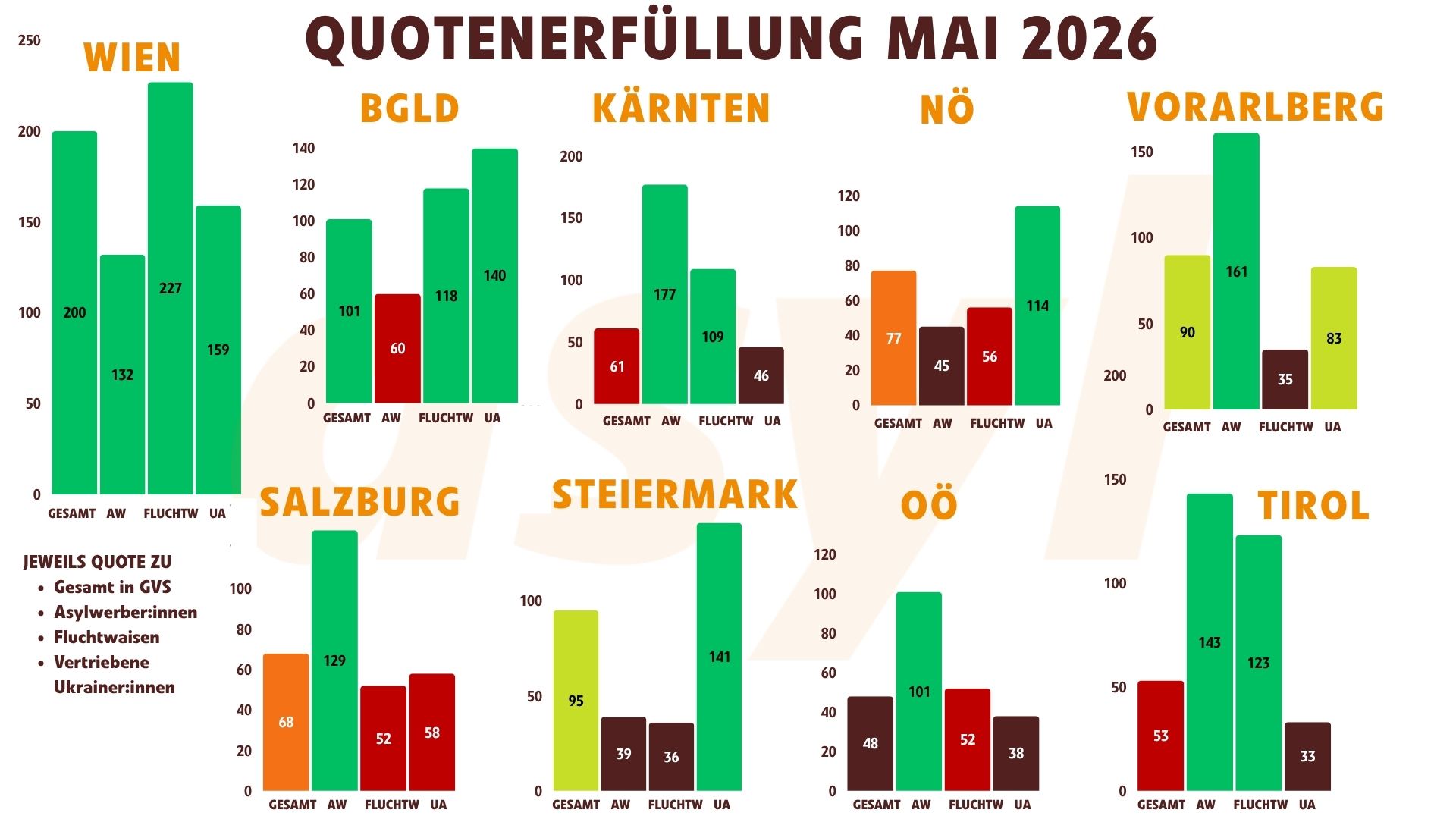 Grundversorgung Quotenerfüllung April 2026: Vergleich der Zielgruppen