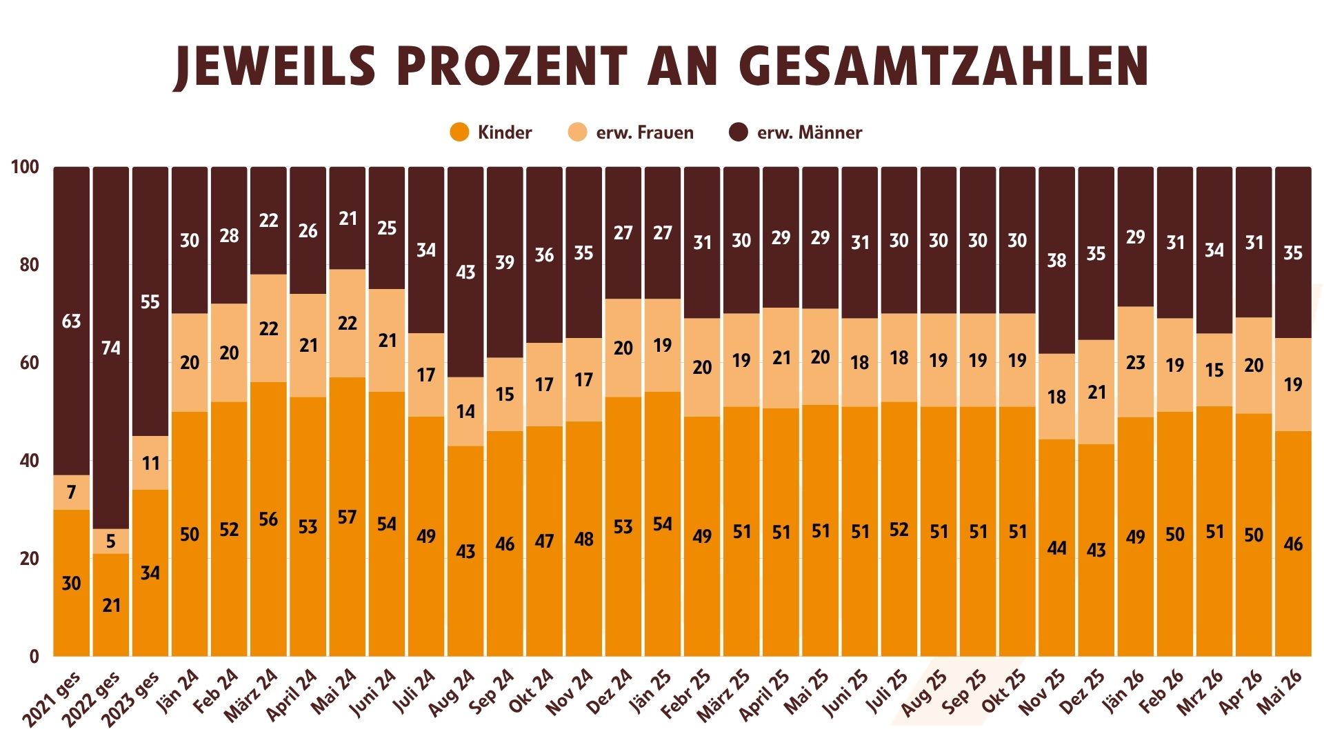 Jeweils Prozent an Gesamtzahlen (Mai2026)