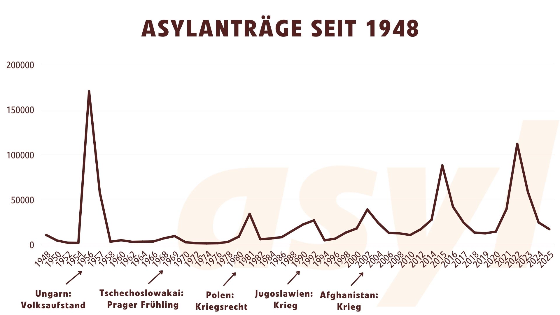 Asylanträge seit 1948 (Oktober 2025)