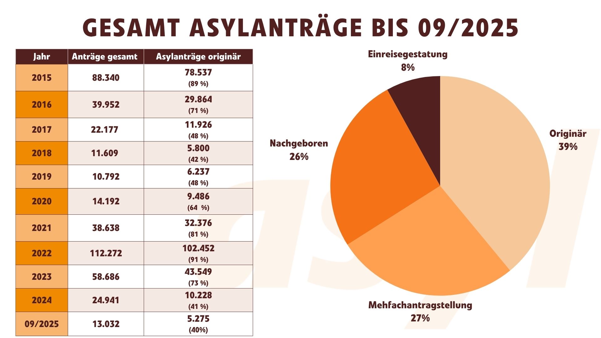 Gesamt Asylanträge bis 09.2025