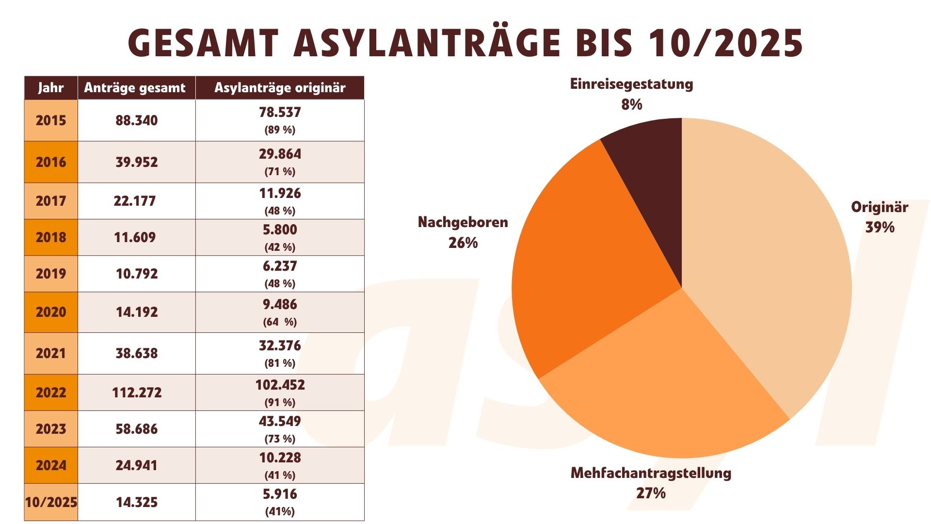 Gesamt Asylanträge bis Oktober 2025