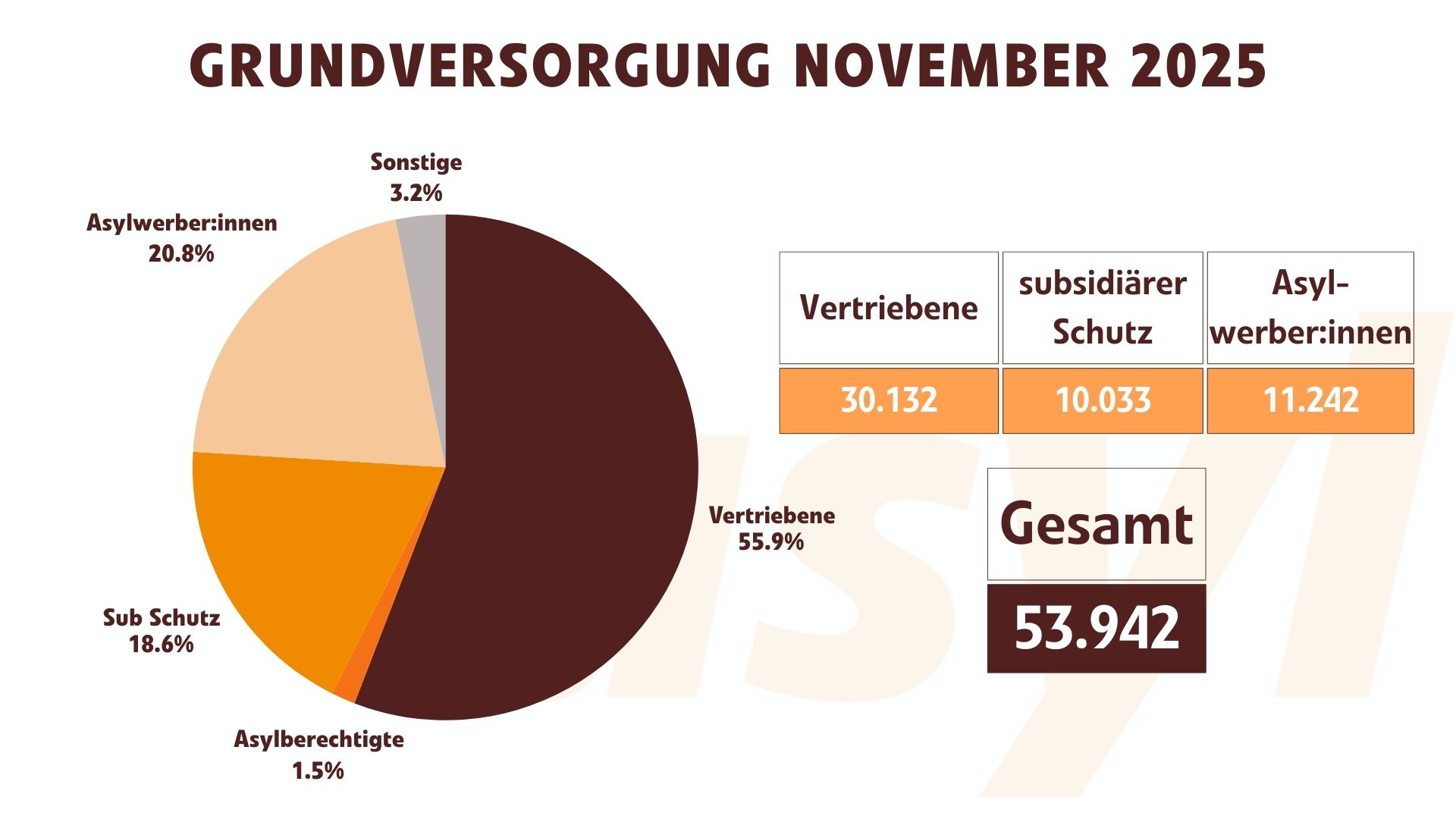 Grundversorgung November 2025