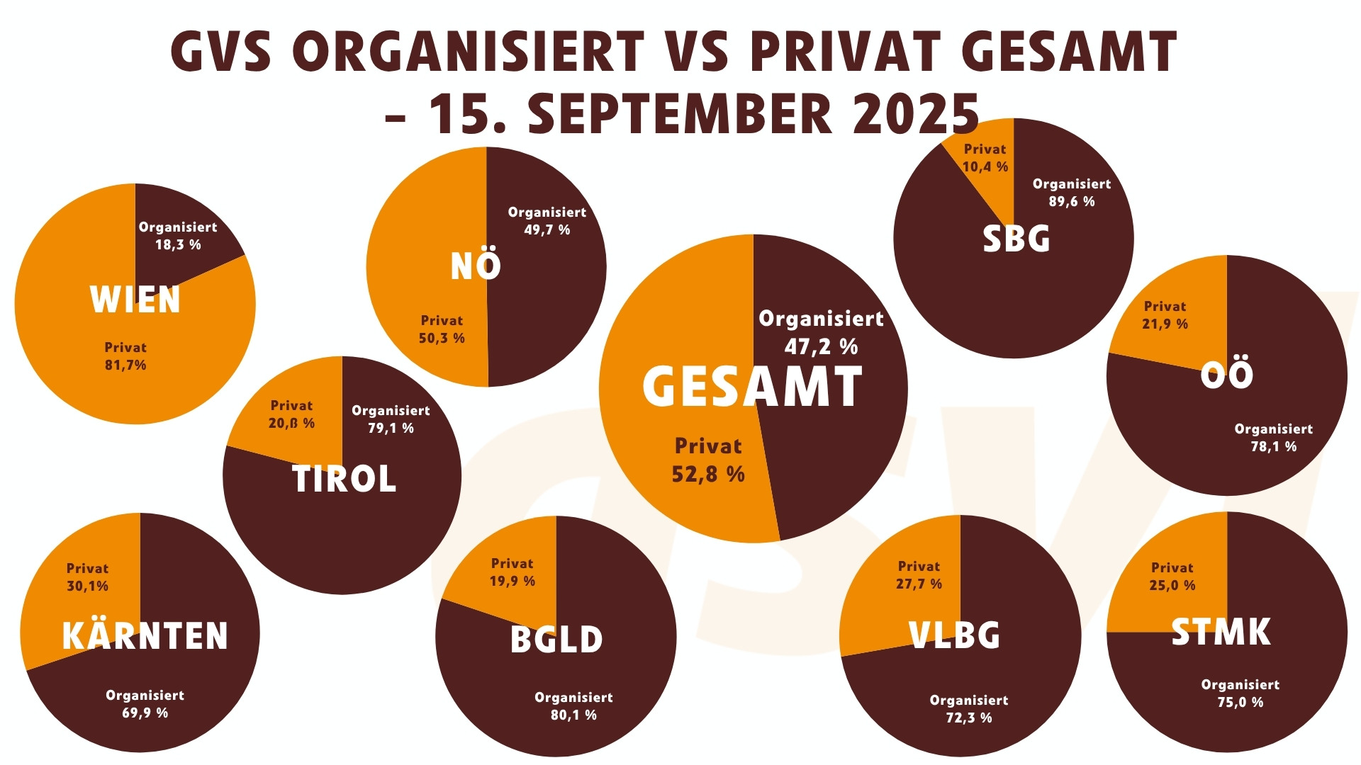 Grundversorgung: Organisiert vs Privat (Gesamt) - 15. September 2025