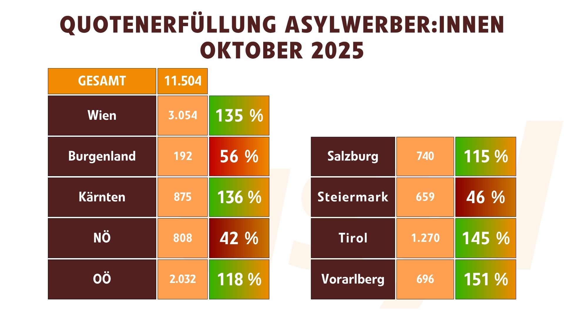 Quotenerfüllung Asylwerber:innen 10.2025