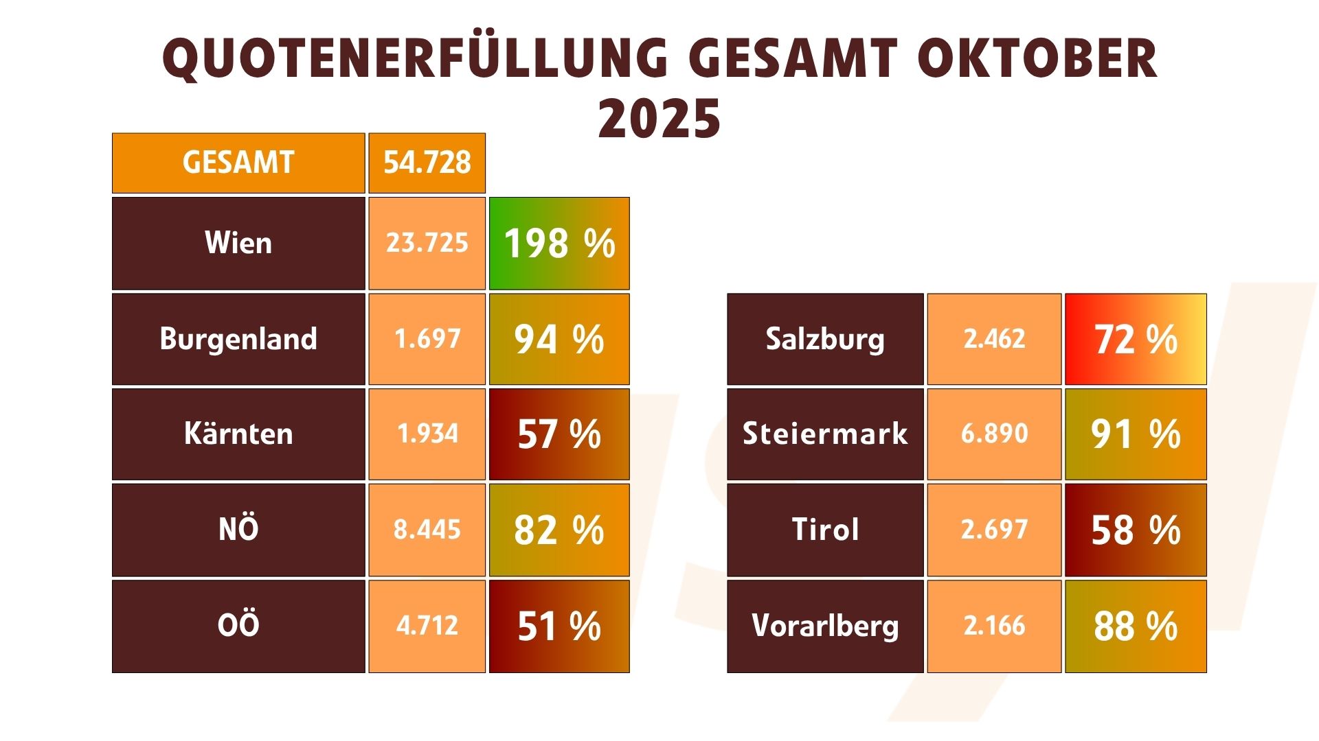Quotenerfüllung Gesant (10.2025)
