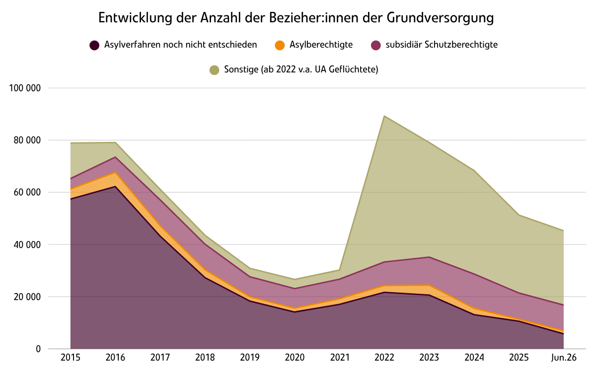 Gestapeltes Flächendiagramm: Grundversorgungsbezieher:innen in Österreich nach Aufenthaltsstatus von 2015 bis Juni 2026. Nach einem Rückgang bis 2020 steigt die Gesamtzahl 2022 mit der Aufnahme ukrainischer Vertriebener stark an. Seither sinkt sie auf rund 45.000 im Juni 2026.