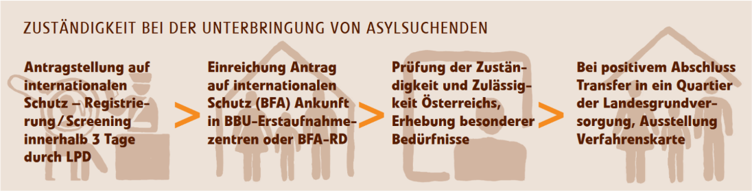 Grafik: Zuständigkeit bei der Unterbringung von Asylsuchenden