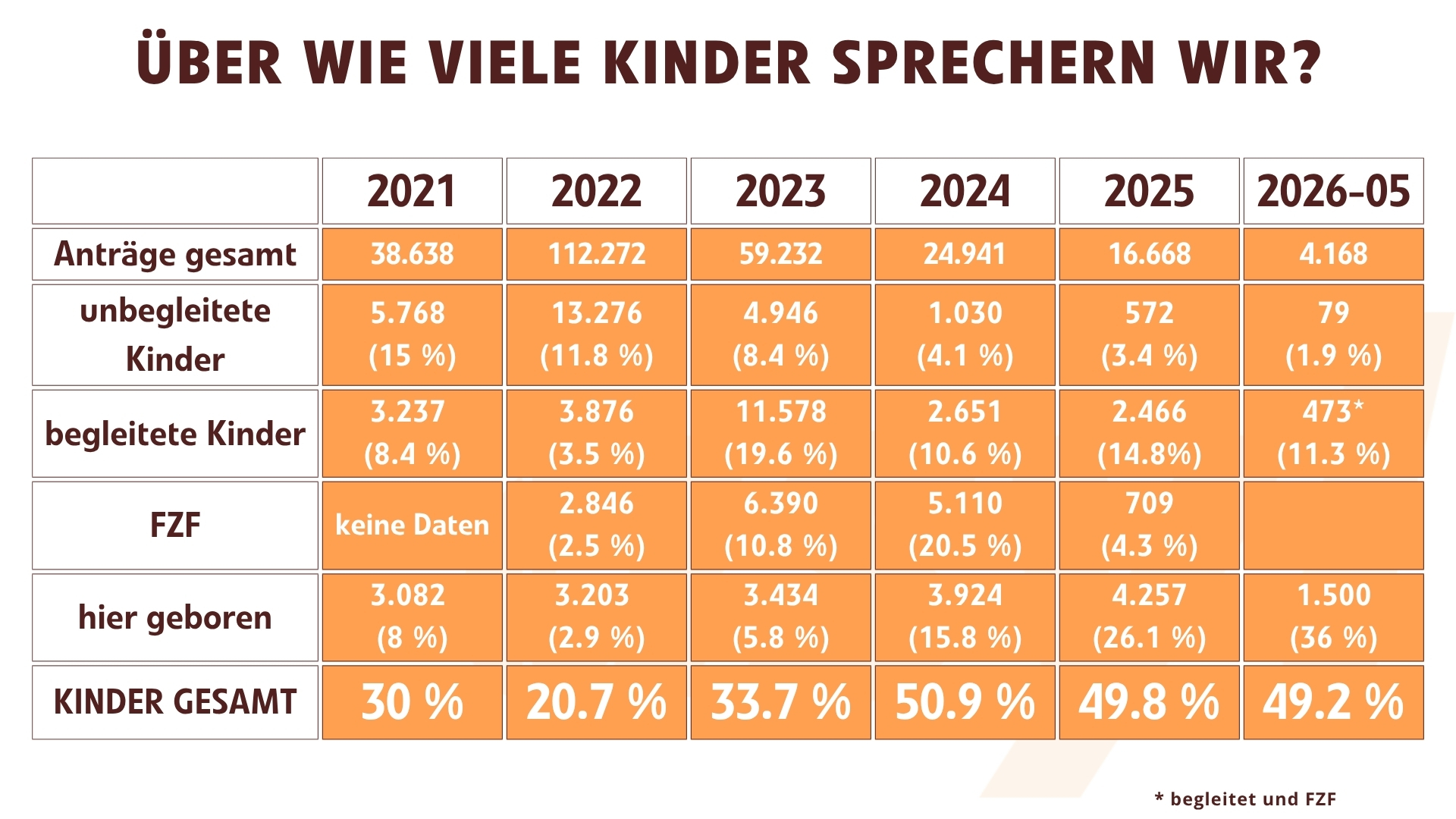 Zahlen Asylanträge von Kindern