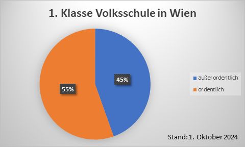 Grafik: asylkoordination österreich 1. Klasse Volksschule