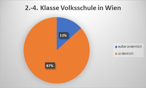 Grafik: asylkoordination österreich 2. bis 4. Klasse Volksschule