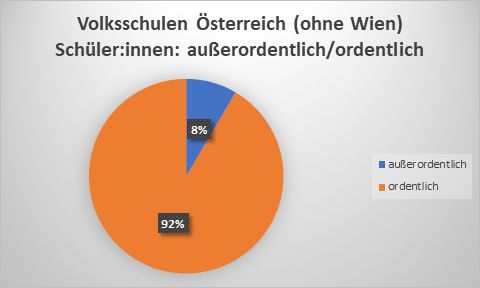 Grafik: asylkoordination österreich außerordentliche und ordentliche Schüler:innen in Volksschulen in Österreich (ohne Wien)