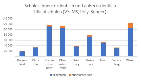 Grafik: asylkoordination österreich außerordentliche und ordentliche Schüler:innen an Pflichtschulen in Österreich (VS, MS, Poly, Sonderschule)