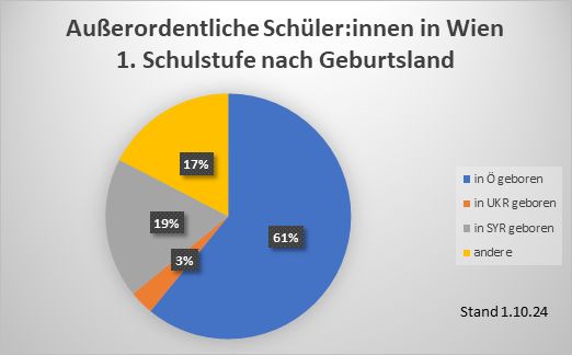 Grafik: asylkoordination österreich Außerordentliche Schüler:innen in Wien: 1. Schulstufe nach Geburtsland