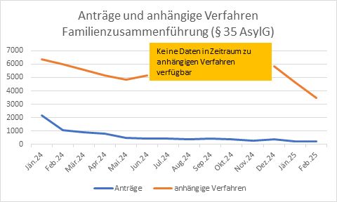 Grafik: asylkoordination österreich Anträge und anhängige Verfahren zur Familienzusammenführung (§ 35 AsylG)