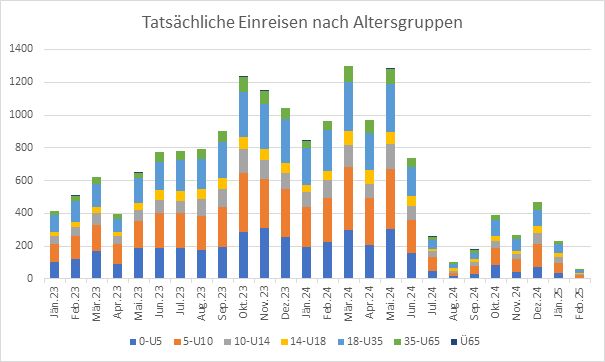 Grafik: asylkoordination österreich Tatsächliche Einreisen nach Altersgruppen