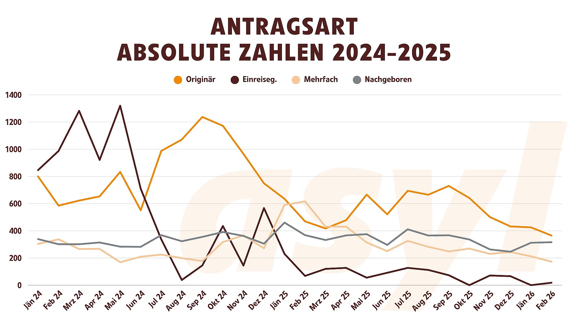 Familienzusammenführungen Absolute Zahlen (2024 bis April 2026)