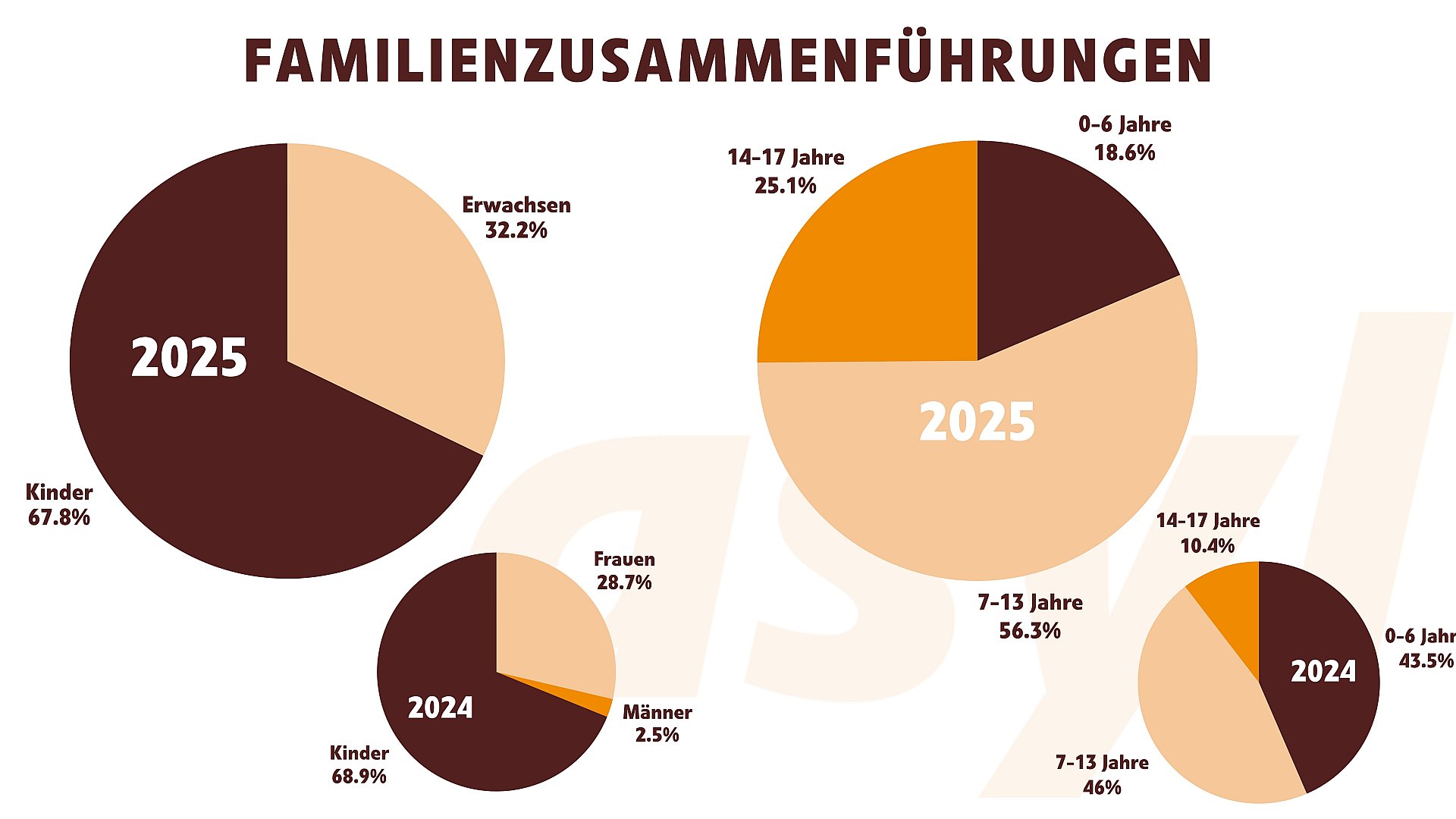 Familienzusammenführungen 2025: Erwachsene und Kinder sowie Kinder Alterkohorten