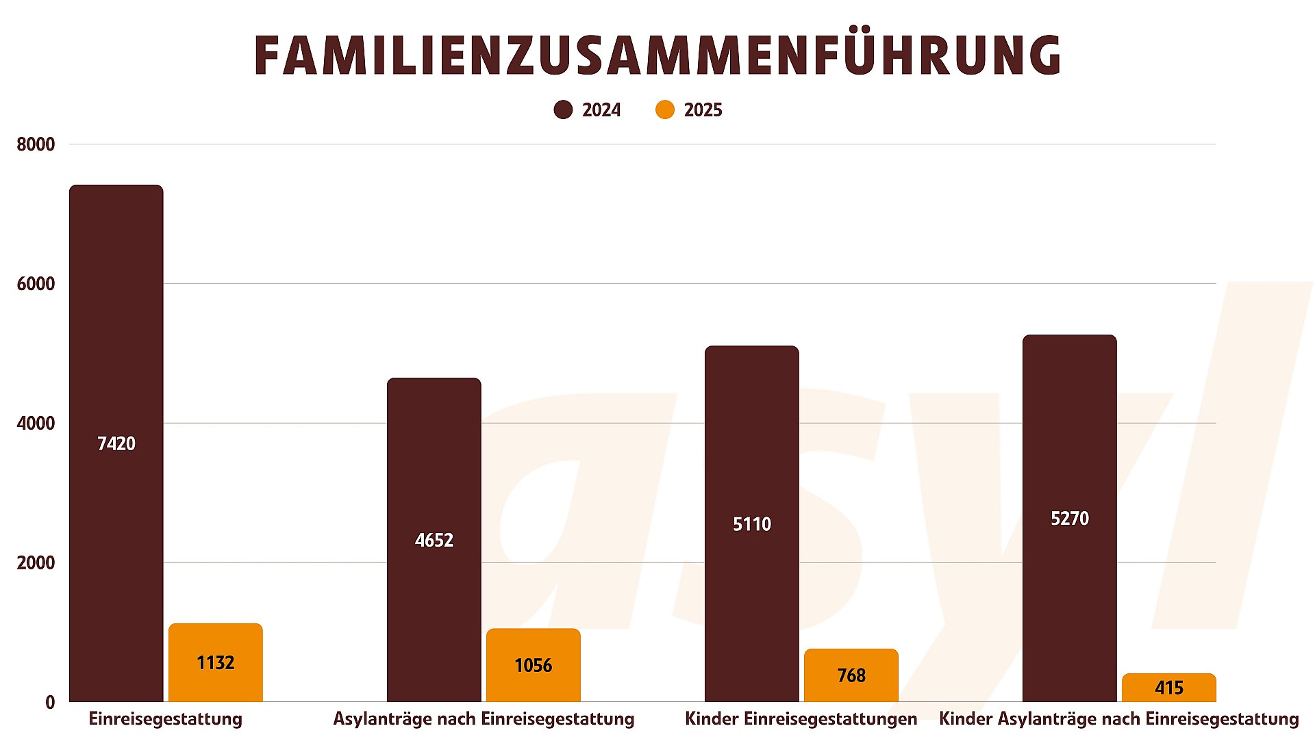 Familienzusammenführung, Gesamt und Kinder, Einreisegestattung und Asylanträge nach Einreisegestattungen vergleich 2024 und 2025
