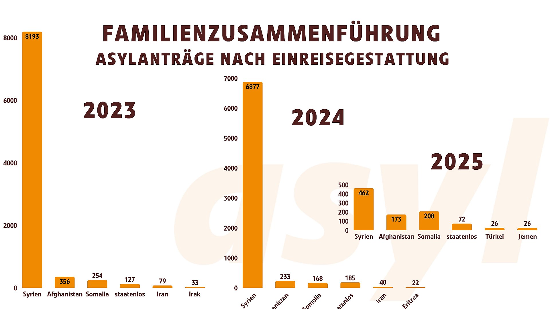 Familienzusammenführung Asylanträge nach Einreisegestattung 2023, 2024 und 2025 - Herkunftsländer