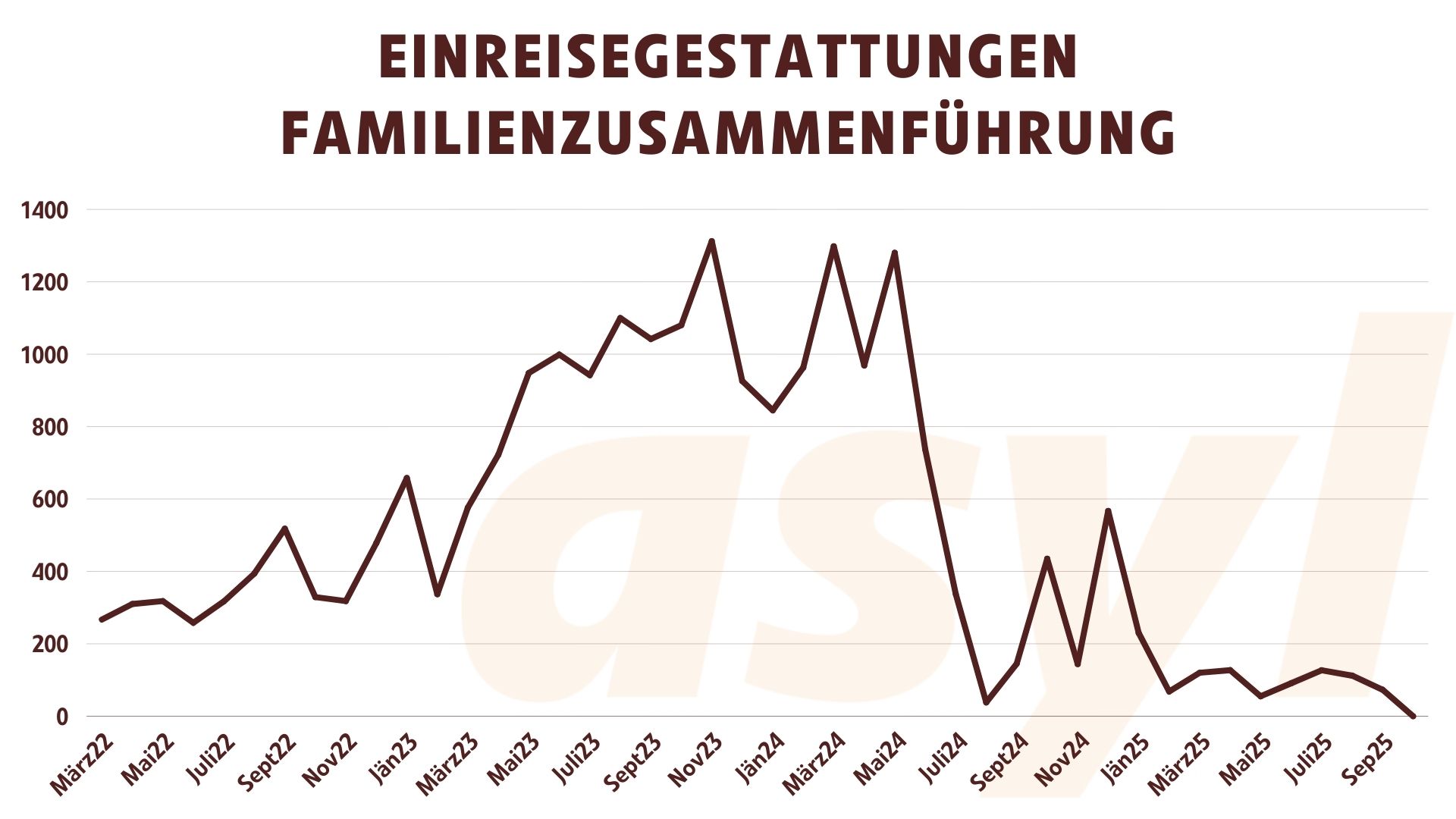 Einreisegestattungen Familienzusammenführung (10.2025)