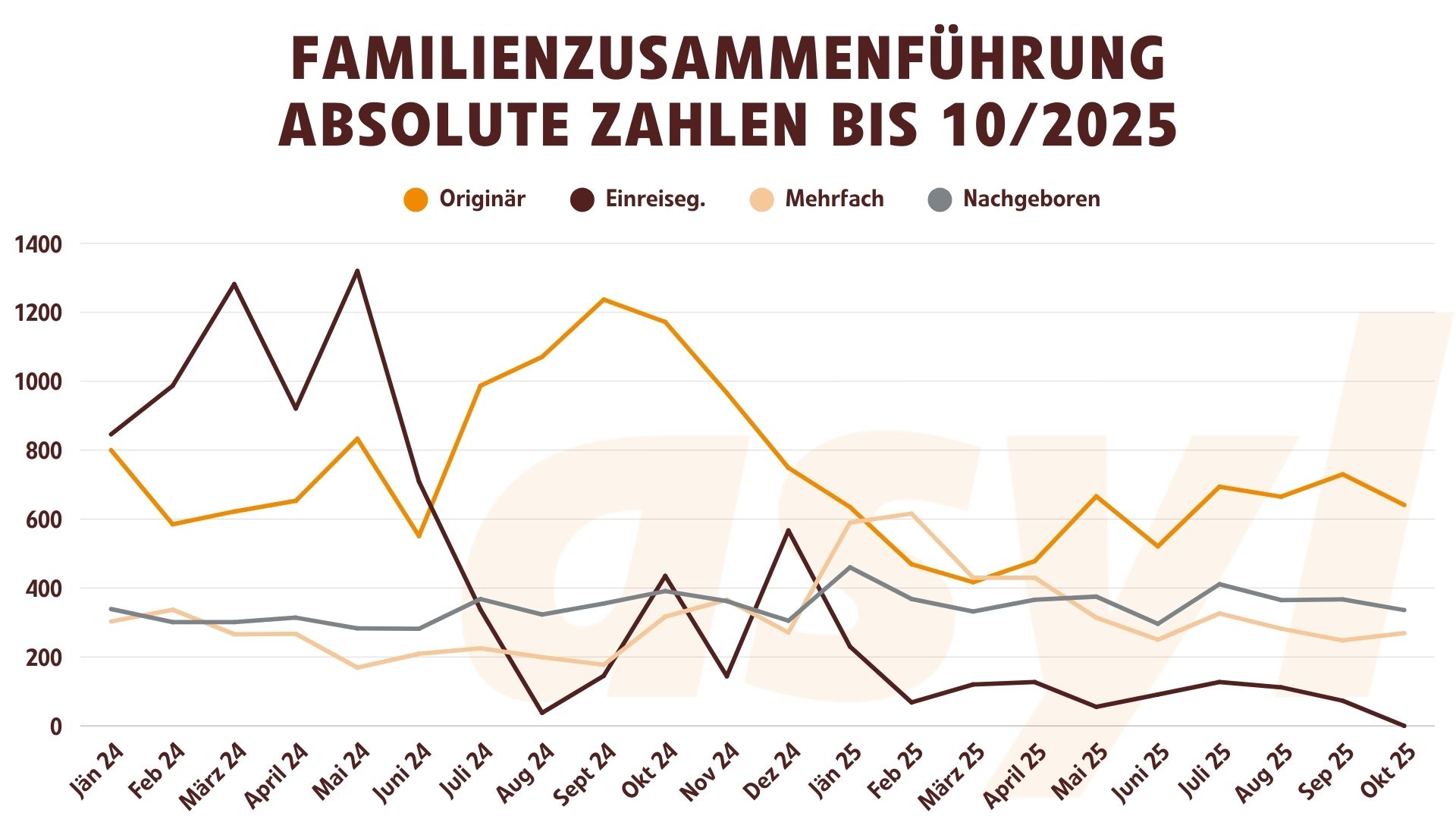 Familienzusammenführungen Absolute Zahlen (10.2025)