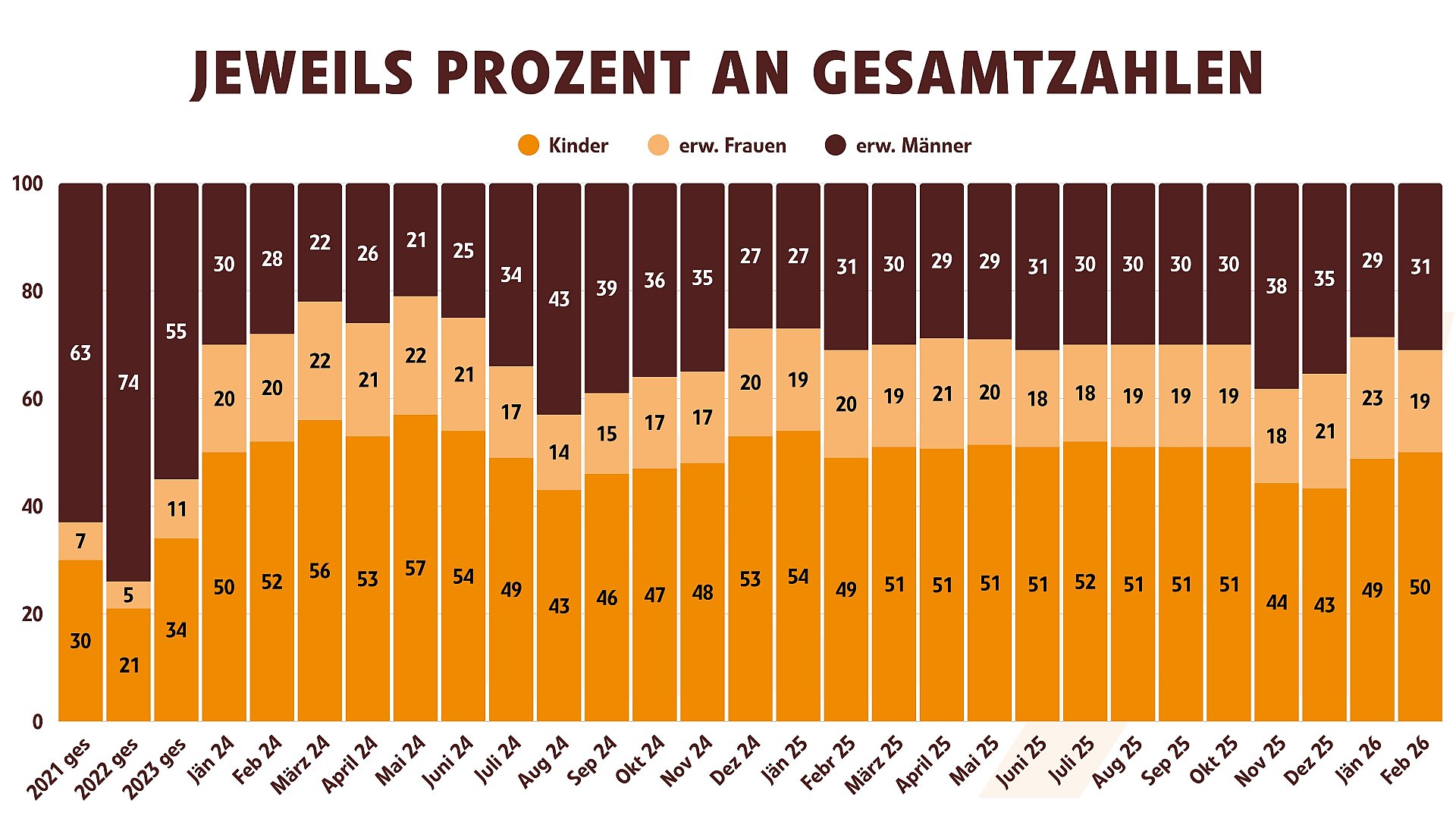Kinder, jeweils Prozent an Gesamtzahlen 2021 bis Februar 2026