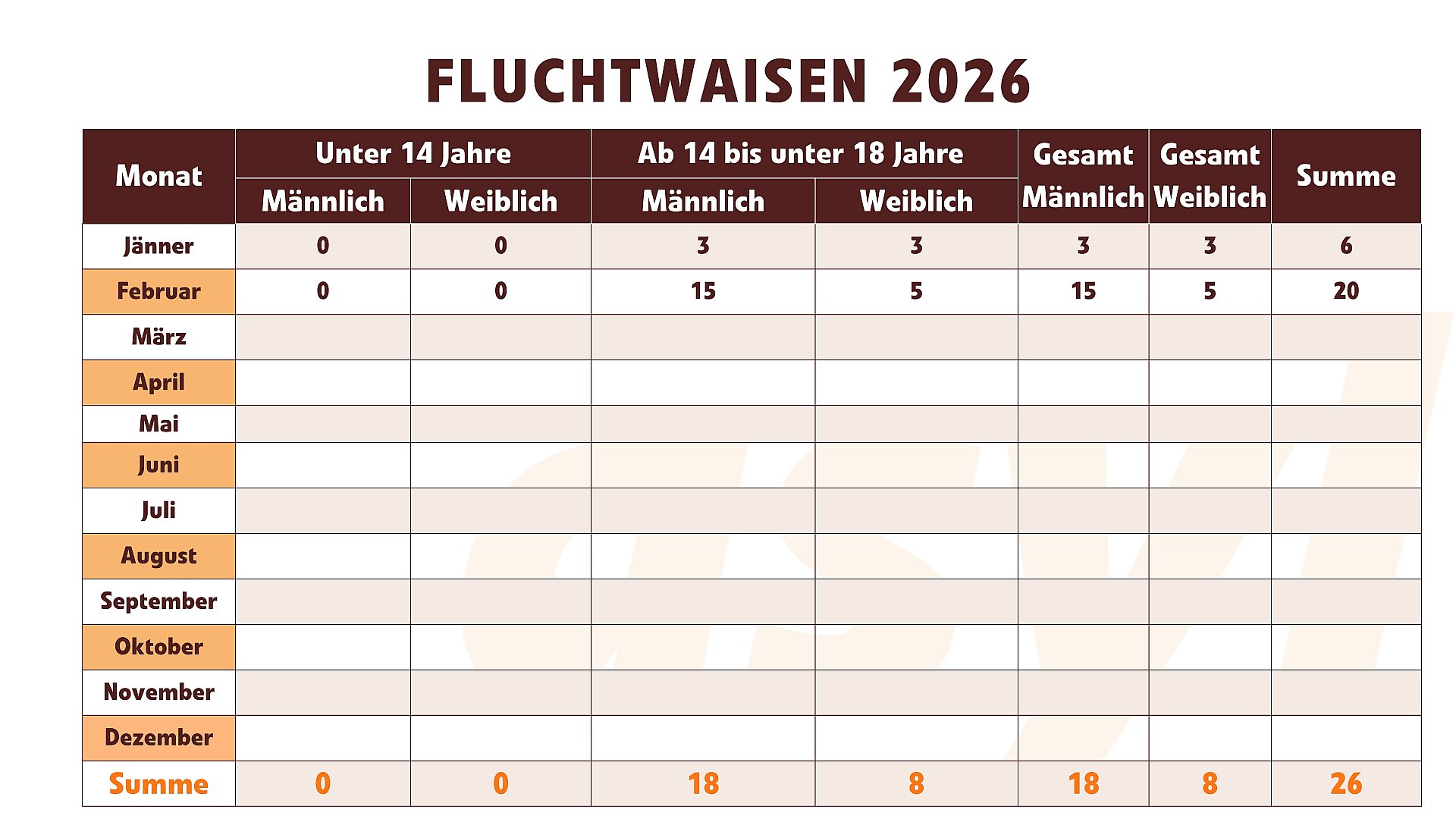Asylanträge Fluchtwaisen Alter und Geschlecht 2026