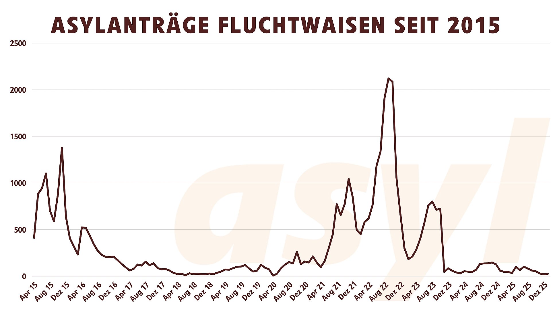 Asylanträge Fluchtwaisen seit 2015 bis Februar 2026